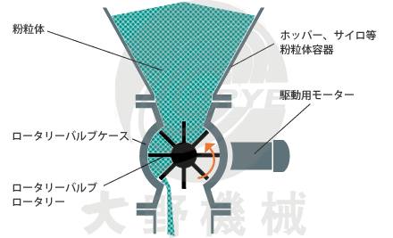 日本大野機械星形給料閥內(nèi)部結(jié)構(gòu)圖